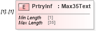 XSD Diagram of PrtryInf in schema $pain_004_001_01_xsd (Interactive Financial eXchange (IFX))