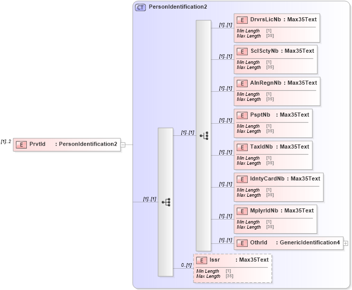 XSD Diagram of PrvtId in schema $pain_001_001_01_xsd (Interactive Financial eXchange (IFX))