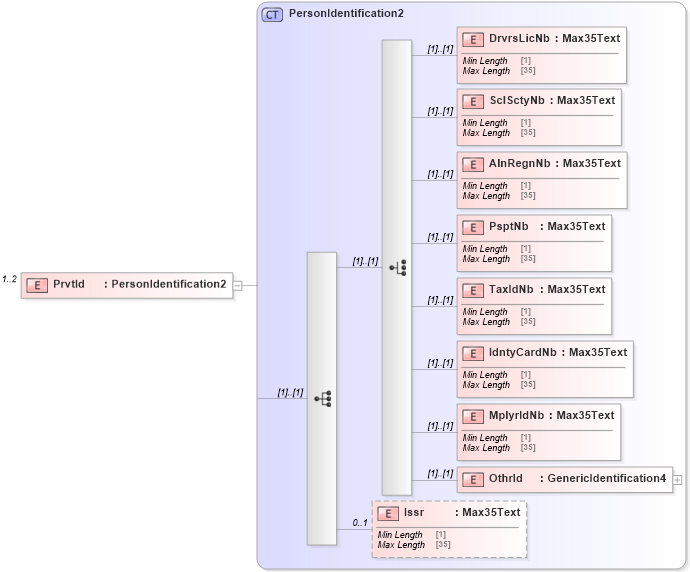 XSD Diagram of PrvtId in schema $pain_002_001_01_xsd (Interactive Financial eXchange (IFX))