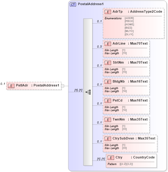 XSD Diagram of PstlAdr in schema $pain_002_001_01_xsd (Interactive Financial eXchange (IFX))