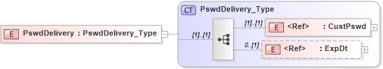 XSD Diagram of PswdDelivery in schema ifx170_corelib_xsd (Interactive Financial eXchange (IFX))