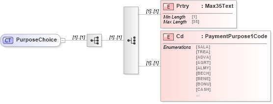XSD Diagram of PurposeChoice in schema $pain_001_001_01_xsd (Interactive Financial eXchange (IFX))
