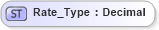 XSD Diagram of Rate_Type in schema ifx170_corelib_xsd (Interactive Financial eXchange (IFX))