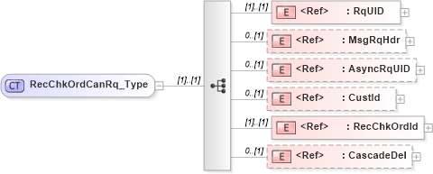XSD Diagram of RecChkOrdCanRq_Type in schema ifx170_recchkordcan_xsd (Interactive Financial eXchange (IFX))