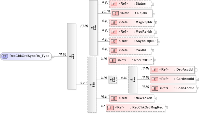 XSD Diagram of RecChkOrdSyncRs_Type in schema ifx170_recchkordsync_xsd (Interactive Financial eXchange (IFX))