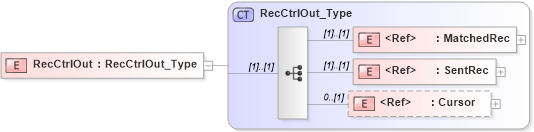 XSD Diagram of RecCtrlOut in schema ifx170_corelib_xsd (Interactive Financial eXchange (IFX))