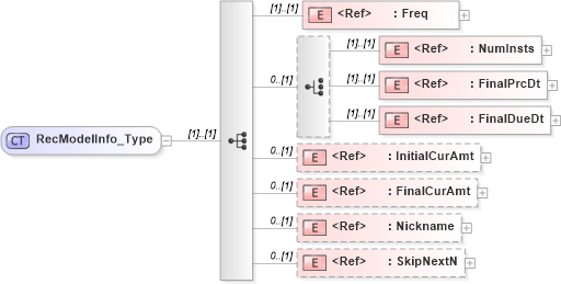 XSD Diagram of RecModelInfo_Type in schema ifx170_corelib no plus_xsd (Interactive Financial eXchange (IFX))