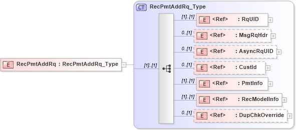 XSD Diagram of RecPmtAddRq in schema ifx170_recpmtadd_xsd (Interactive Financial eXchange (IFX))