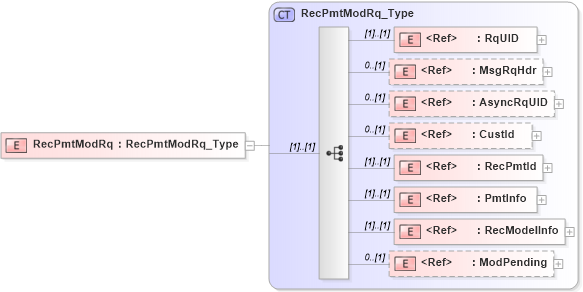 XSD Diagram of RecPmtModRq in schema ifx170_recpmtmod_xsd (Interactive Financial eXchange (IFX))