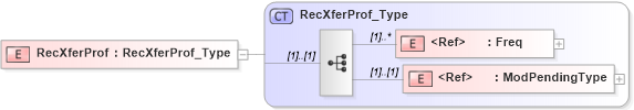 XSD Diagram of RecXferProf in schema ifx170_svcproflib_xsd (Interactive Financial eXchange (IFX))