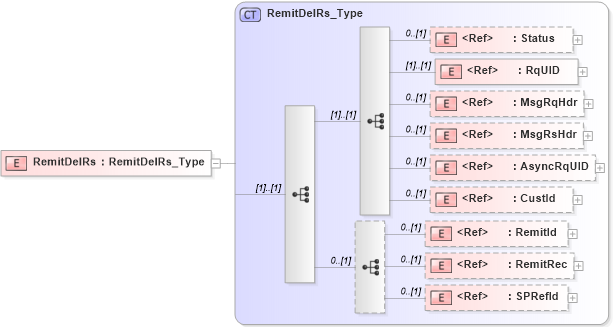 XSD Diagram of RemitDelRs in schema ifx170_remitdel_xsd (Interactive Financial eXchange (IFX))