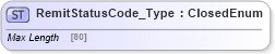 XSD Diagram of RemitStatusCode_Type in schema ifx170_corelib_xsd (Interactive Financial eXchange (IFX))