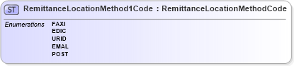 XSD Diagram of RemittanceLocationMethod1Code in schema $pain_001_001_01_xsd (Interactive Financial eXchange (IFX))