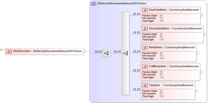 XSD Diagram of RfrdDocAmt in schema $pain_001_001_01_xsd (Interactive Financial eXchange (IFX))