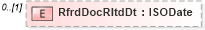 XSD Diagram of RfrdDocRltdDt in schema $pain_001_001_01_xsd (Interactive Financial eXchange (IFX))