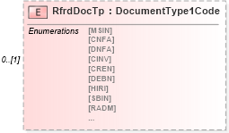XSD Diagram of RfrdDocTp in schema $pain_001_001_01_xsd (Interactive Financial eXchange (IFX))