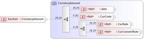 XSD Diagram of SecAmt in schema ifx170_corelib no plus_xsd (Interactive Financial eXchange (IFX))