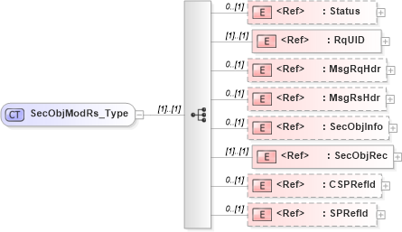 XSD Diagram of SecObjModRs_Type in schema ifx170_secobjmod_xsd (Interactive Financial eXchange (IFX))