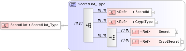 XSD Diagram of SecretList in schema ifx170_corelib no plus_xsd (Interactive Financial eXchange (IFX))