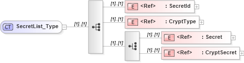 XSD Diagram of SecretList_Type in schema ifx170_corelib_xsd (Interactive Financial eXchange (IFX))