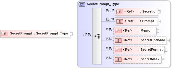 XSD Diagram of SecretPrompt in schema ifx170_corelib_xsd (Interactive Financial eXchange (IFX))