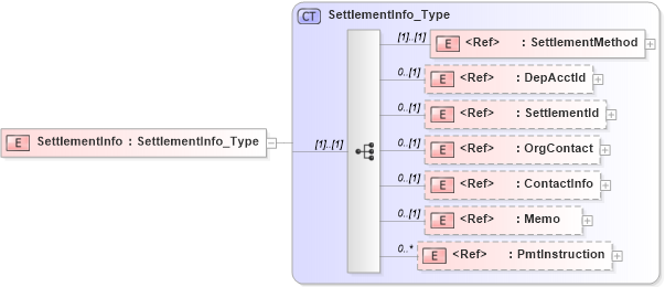 XSD Diagram of SettlementInfo in schema ifx170_corelib no plus_xsd (Interactive Financial eXchange (IFX))