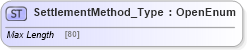 XSD Diagram of SettlementMethod_Type in schema ifx170_corelib_xsd (Interactive Financial eXchange (IFX))