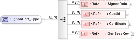 XSD Diagram of SignonCert_Type in schema ifx170_corelib_xsd (Interactive Financial eXchange (IFX))