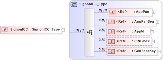 XSD Diagram of SignonICC in schema ifx170_corelib no plus_xsd (Interactive Financial eXchange (IFX))