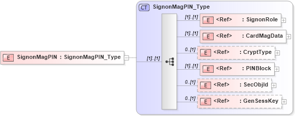 XSD Diagram of SignonMagPIN in schema ifx170_corelib no plus_xsd (Interactive Financial eXchange (IFX))