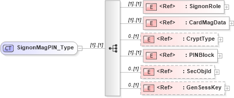 XSD Diagram of SignonMagPIN_Type in schema ifx170_corelib_xsd (Interactive Financial eXchange (IFX))