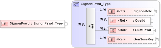 XSD Diagram of SignonPswd in schema ifx170_corelib_xsd (Interactive Financial eXchange (IFX))