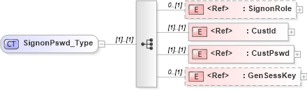XSD Diagram of SignonPswd_Type in schema ifx170_corelib_xsd (Interactive Financial eXchange (IFX))