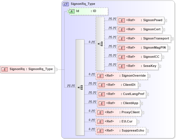XSD Diagram of SignonRq in schema ifx170_ifxdocument_xsd (Interactive Financial eXchange (IFX))