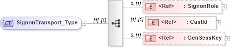 XSD Diagram of SignonTransport_Type in schema ifx170_corelib_xsd (Interactive Financial eXchange (IFX))