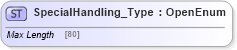 XSD Diagram of SpecialHandling_Type in schema ifx170_corelib_xsd (Interactive Financial eXchange (IFX))