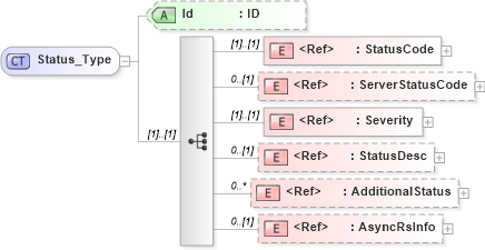 XSD Diagram of Status_Type in schema ifx170_corelib_xsd (Interactive Financial eXchange (IFX))