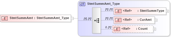 XSD Diagram of StmtSummAmt in schema ifx170_corelib_xsd (Interactive Financial eXchange (IFX))