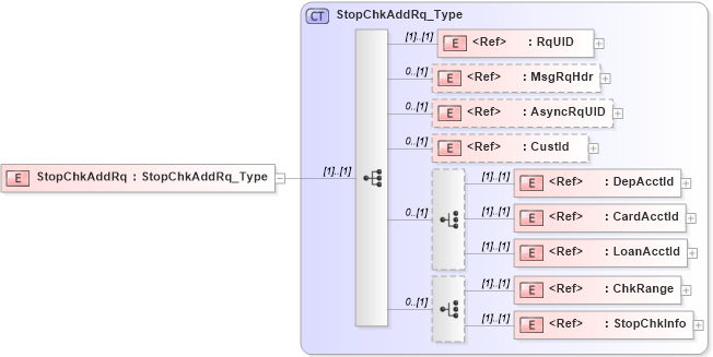 XSD Diagram of StopChkAddRq in schema ifx170_stopchkadd_xsd (Interactive Financial eXchange (IFX))