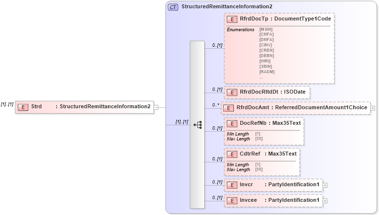 XSD Diagram of Strd in schema $pain_001_001_01_xsd (Interactive Financial eXchange (IFX))