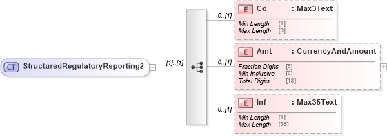 XSD Diagram of StructuredRegulatoryReporting2 in schema $pain_001_001_01_xsd (Interactive Financial eXchange (IFX))
