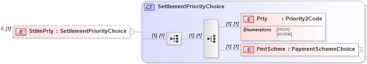 XSD Diagram of SttlmPrty in schema $pain_001_001_01_xsd (Interactive Financial eXchange (IFX))