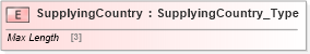 XSD Diagram of SupplyingCountry in schema ifx170_corelib_xsd (Interactive Financial eXchange (IFX))
