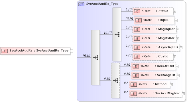 XSD Diagram of SvcAcctAudRs in schema ifx170_svcacctaud_xsd (Interactive Financial eXchange (IFX))