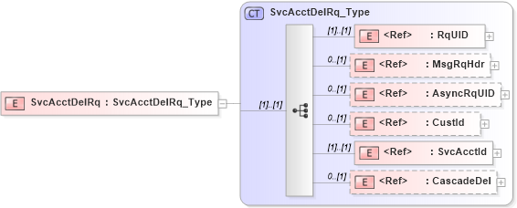 XSD Diagram of SvcAcctDelRq in schema ifx170_svcacctdel_xsd (Interactive Financial eXchange (IFX))