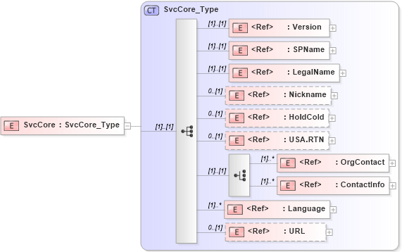 XSD Diagram of SvcCore in schema ifx170_corelib no plus_xsd (Interactive Financial eXchange (IFX))