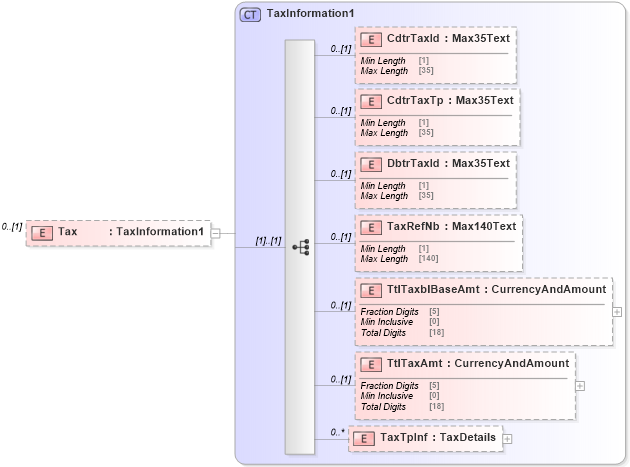 XSD Diagram of Tax in schema $pain_001_001_01_xsd (Interactive Financial eXchange (IFX))