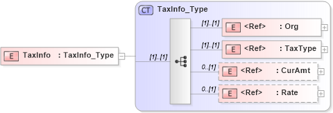 XSD Diagram of TaxInfo in schema ifx170_corelib no plus_xsd (Interactive Financial eXchange (IFX))