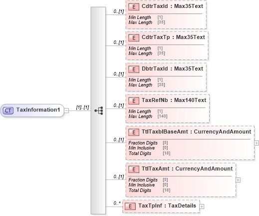 XSD Diagram of TaxInformation1 in schema $pain_001_001_01_xsd (Interactive Financial eXchange (IFX))
