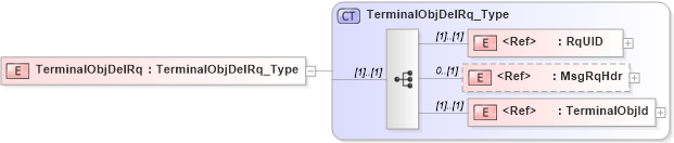 XSD Diagram of TerminalObjDelRq in schema ifx170_terminalobjdel_xsd (Interactive Financial eXchange (IFX))